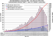 Click to enlarge the graph showing Annual and Cumulative HIV/AIDS Statistics in Hong Kong