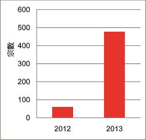 圖表:警方統計數字 - 與「裸聊」有關的勒索案件。